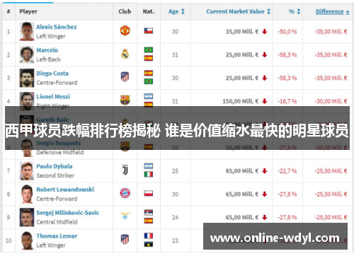 西甲球员跌幅排行榜揭秘 谁是价值缩水最快的明星球员 西甲球员跌幅排行榜揭秘 谁是价值缩水最快的明星球员